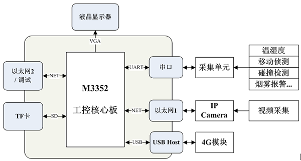 图1 移动基站机房监控系统框图