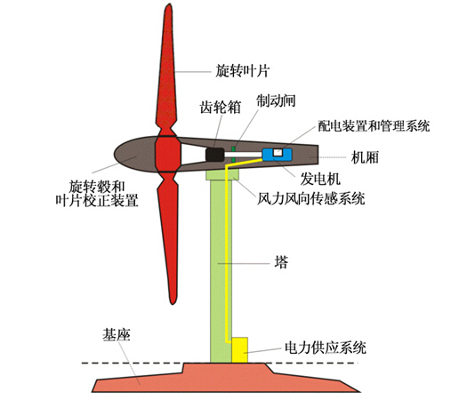 发电风车结构图图片