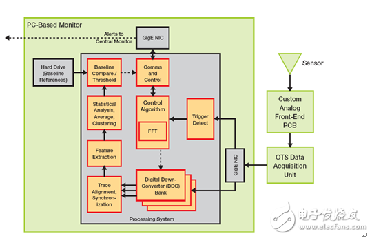 采用Zynq SoC 实现Power-Fingerprinting 网络安全性 