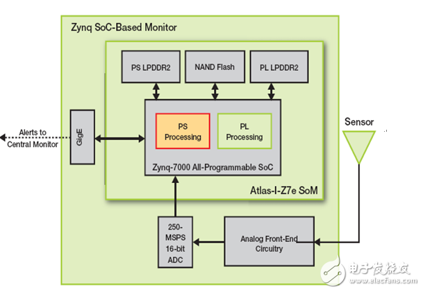 采用Zynq SoC 实现Power-Fingerprinting 网络安全性 