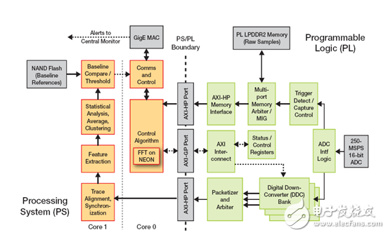 采用Zynq SoC 实现Power-Fingerprinting 网络安全性 