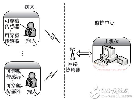 可穿戴传感器