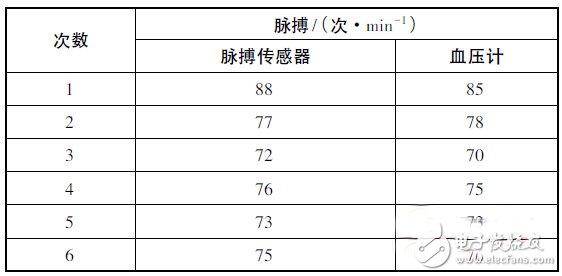 可穿戴传感器