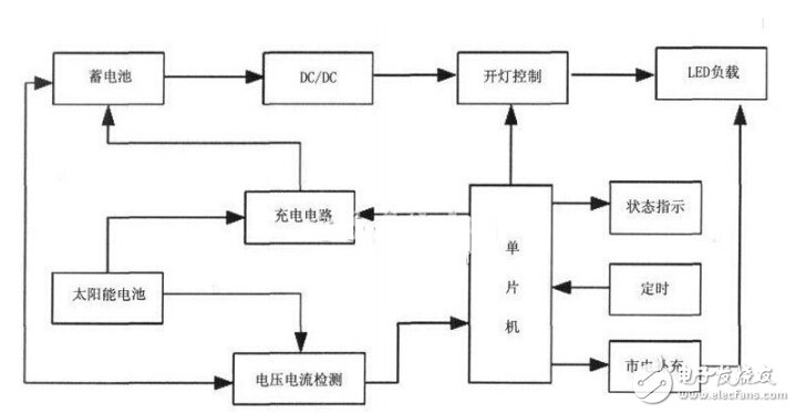 详解LED设计原理及调光电路设计 —电路图天天读（244）