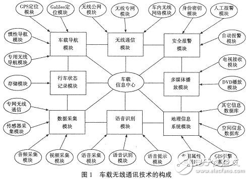 车载无线通讯