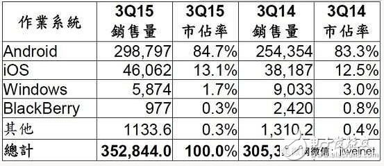 第三季全球智能手机销售排行榜