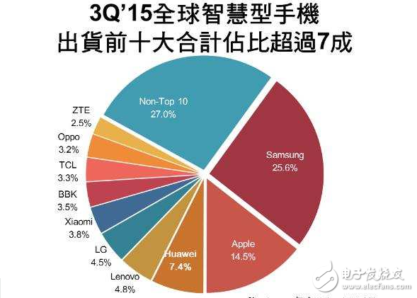 全球智能机3Q'15出货3.3亿支　Top10份额超过7成