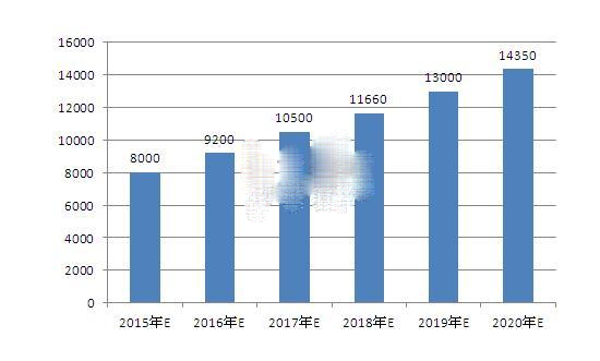 互联网+浪潮下  汽车后市场电商行业未来前景分析