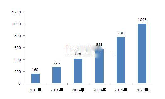 互联网+浪潮下  汽车后市场电商行业未来前景分析