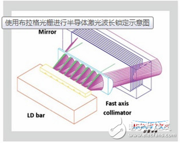 高功率-反射式体布拉格光栅在激光器中的应用