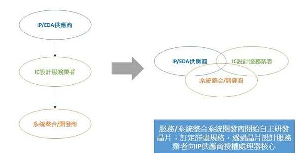 并购将持续发生 半导体游戏规则逐渐转变