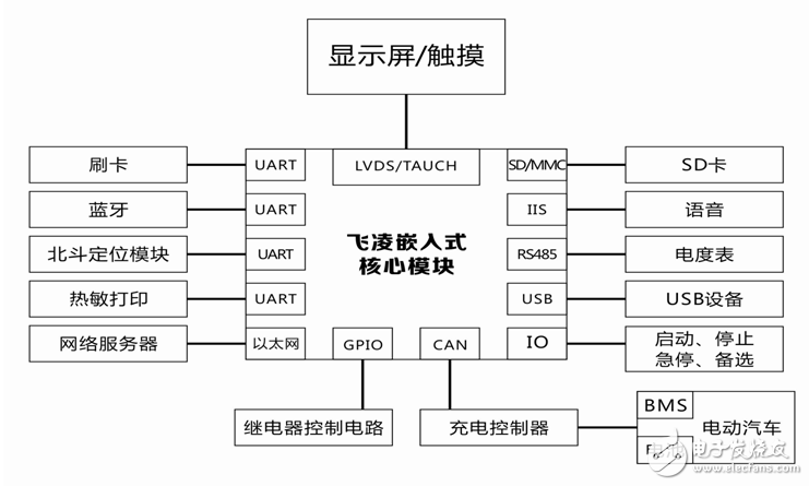 飞凌嵌入式充电桩解决方案