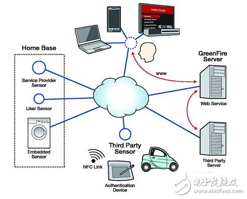 Smartfusion