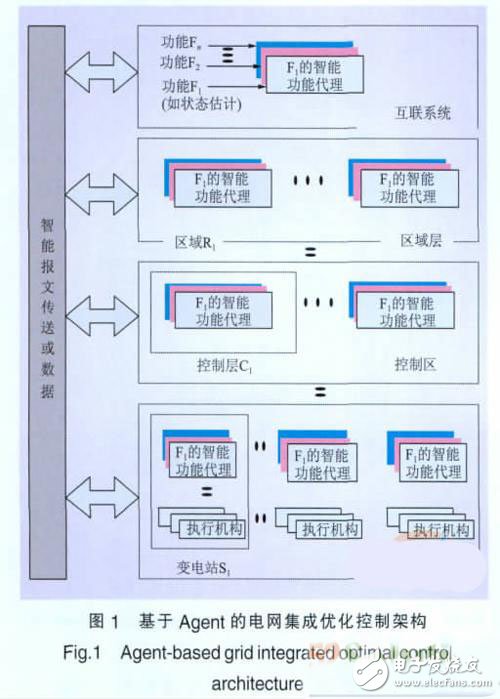 一种基于Agent的智能电网集成优化控制策略