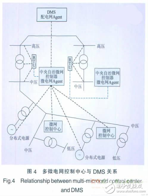 一种基于Agent的智能电网集成优化控制策略