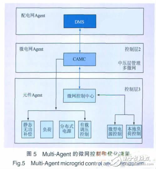 一种基于Agent的智能电网集成优化控制策略