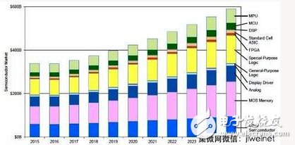 分析师对IC市场前景与动力看法不一