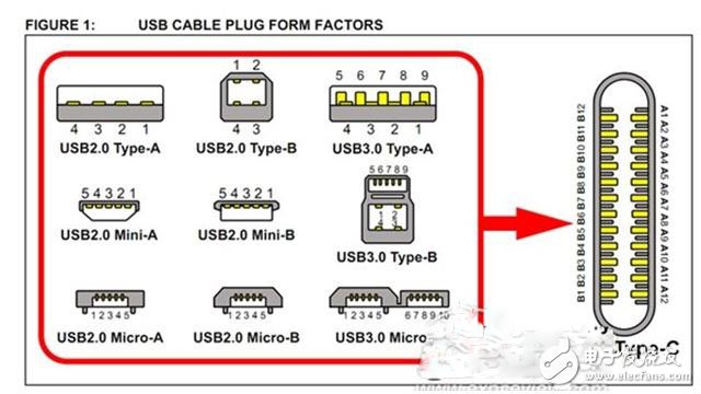 USB Type-C到底强在哪？