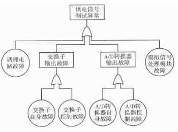 提高遥测信号处理器测试性方法