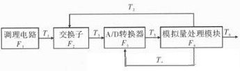 提高遥测信号处理器测试性方法