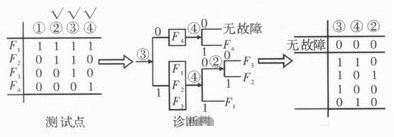 提高遥测信号处理器测试性方法