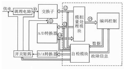 提高遥测信号处理器测试性方法