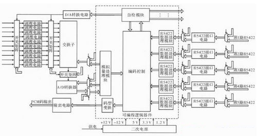 提高遥测信号处理器测试性方法