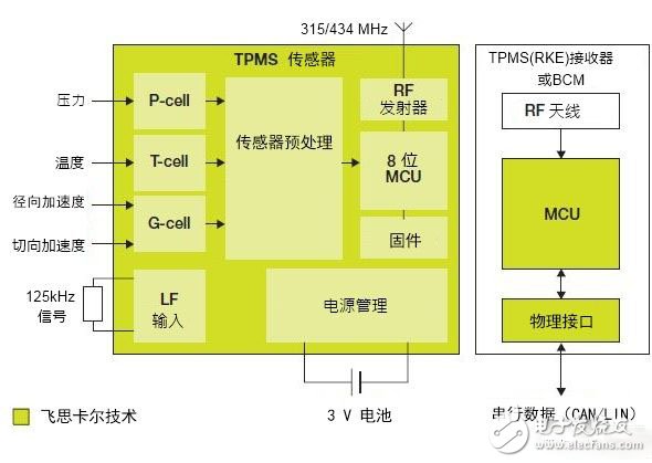 TPMS