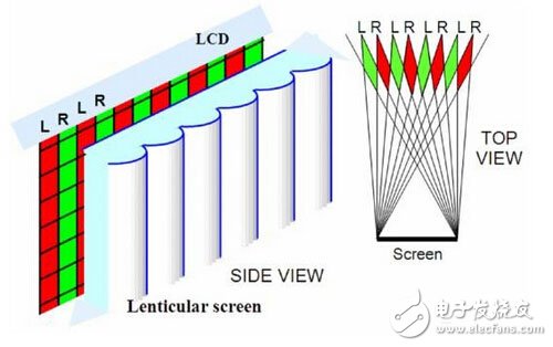 裸眼3D立体显示技术原理详解