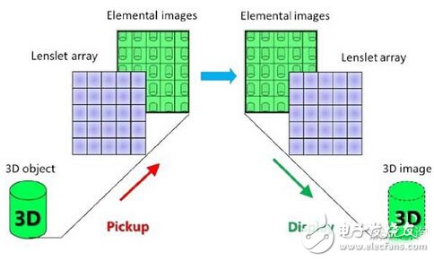 裸眼3D立体显示技术原理详解