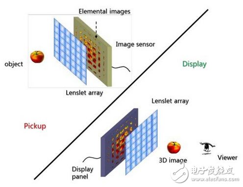 裸眼3D立体显示技术原理详解