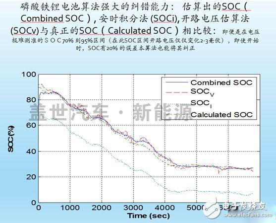 什么才是动力电池管理系统（BMS）的核心技术？