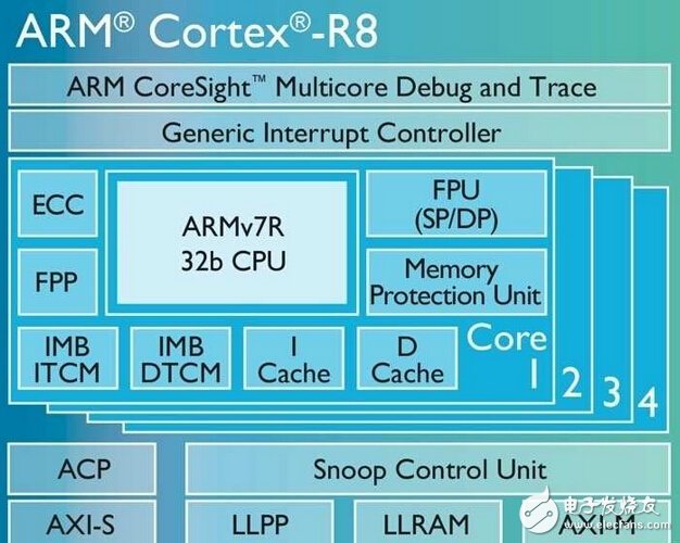 ARM更新Cortex-R8处理器 锁定5G应用