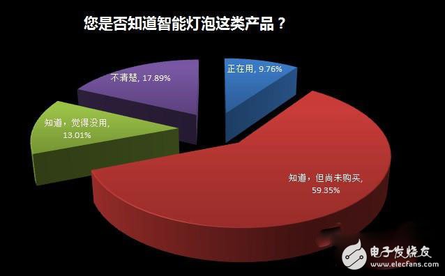 家居照明系统智能化缘何始终叫好不叫座？