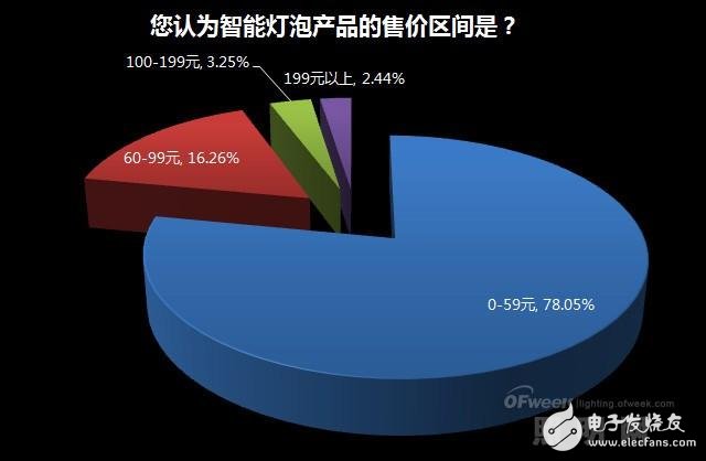 家居照明系统智能化缘何始终叫好不叫座？