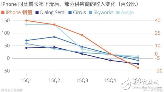 iPhone少买个一千万部 谁会跟着倒霉？