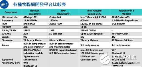 发展智慧城市，物联网还有哪些路要走？