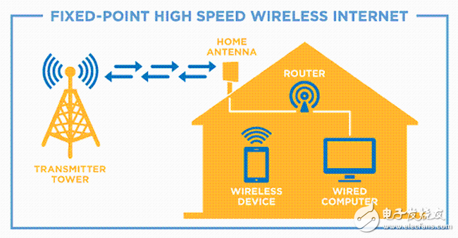市场观察：固定无线宽带技术的机会之窗