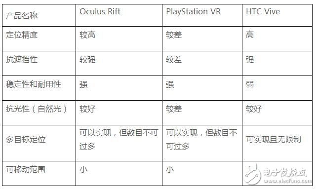 三大知名VR头显都是如何做定位的？