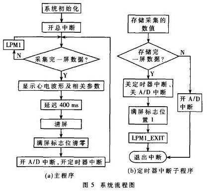 心电仪