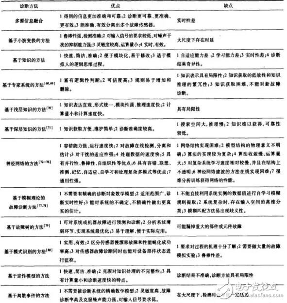 传感器的故障分类及其诊断方法