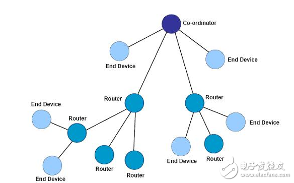 ZigBee