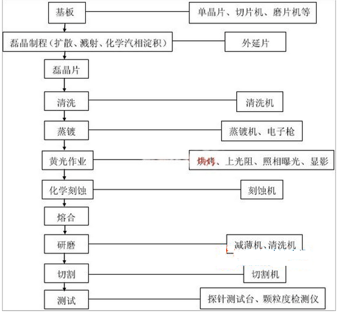 LED芯片