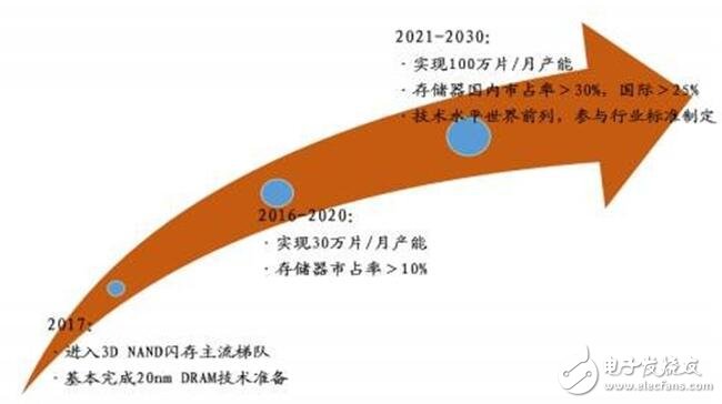 深入读懂半导体存储技术及市场，鄙文即可！