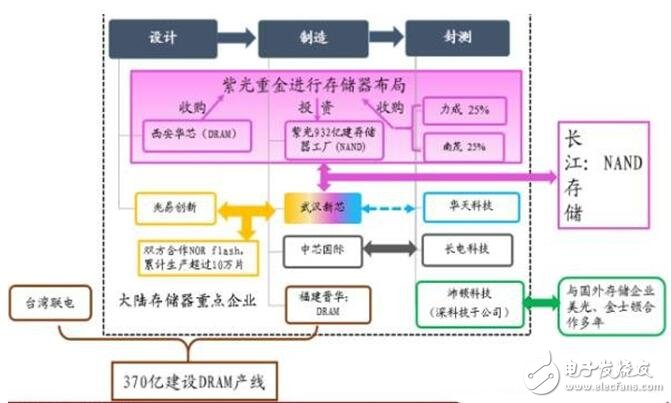 深入读懂半导体存储技术及市场，鄙文即可！