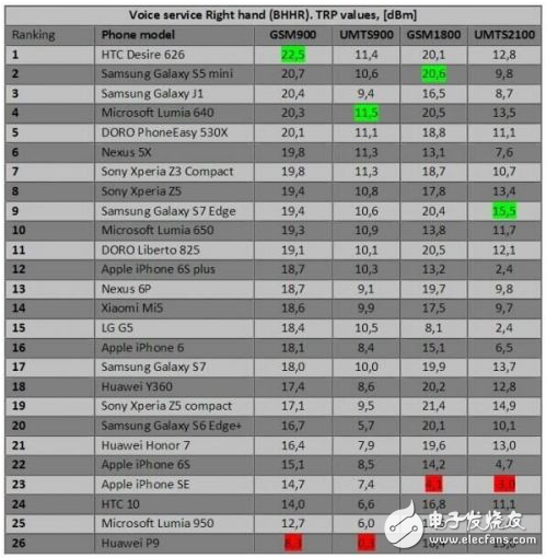 iPhone和华为手机信号对比评测