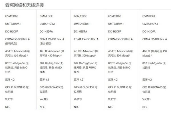 苹果7与苹果6的区别