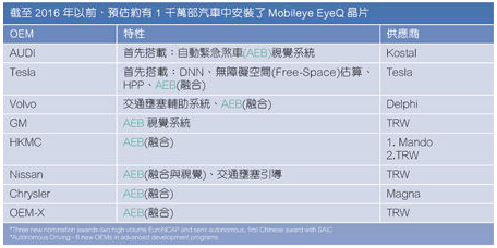 Mobileye EyeQ芯片广泛使用在汽车中