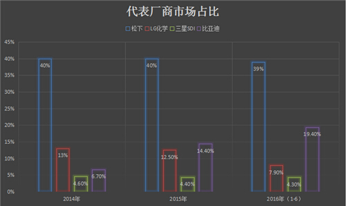 汽车动力电池各厂商市场占比