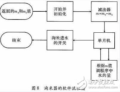 一款全自动电饭煲系统的设计与实现